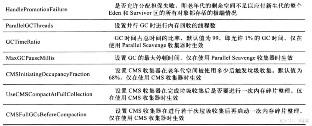 java虚拟机 运行参数获取 java虚拟机参数是什么_JVM_08