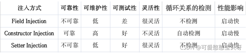 java循环注入延迟加载注解 spring中循环注入的方式_后端_04