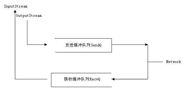 java tcpip 重连 java socket重连机制_java socket机制