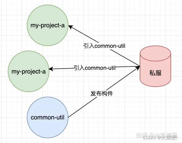 私有仓库harbor 私有仓库的优点_私有仓库harbor