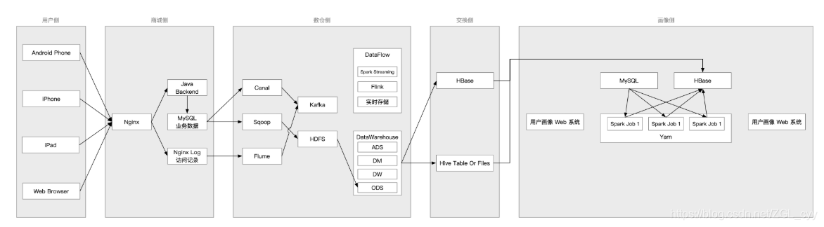 sqoop 抽取hbase 的数据可以么 hbase 增量抽取_数据