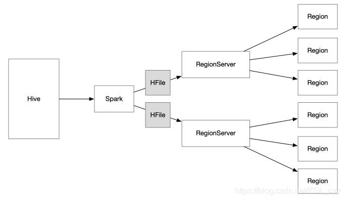 sqoop 抽取hbase 的数据可以么 hbase 增量抽取_hive_02