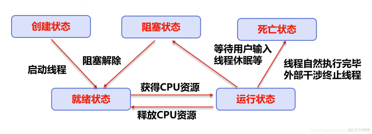 show PROCESSLIST 有大量sleep 线程 sleep 线程状态_同步锁