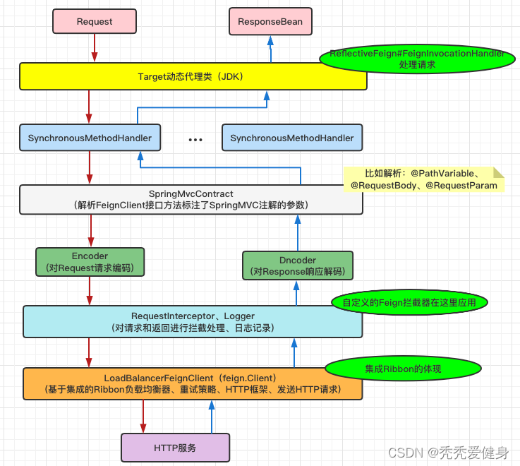 java feign获取数据后将数据返回给另一个feign feign返回结果统一处理_云原生