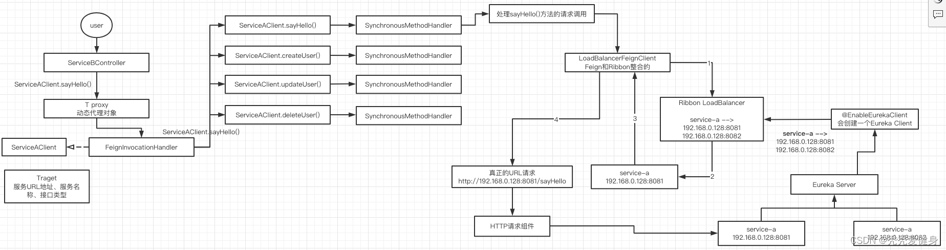 java feign获取数据后将数据返回给另一个feign feign返回结果统一处理_微服务_02