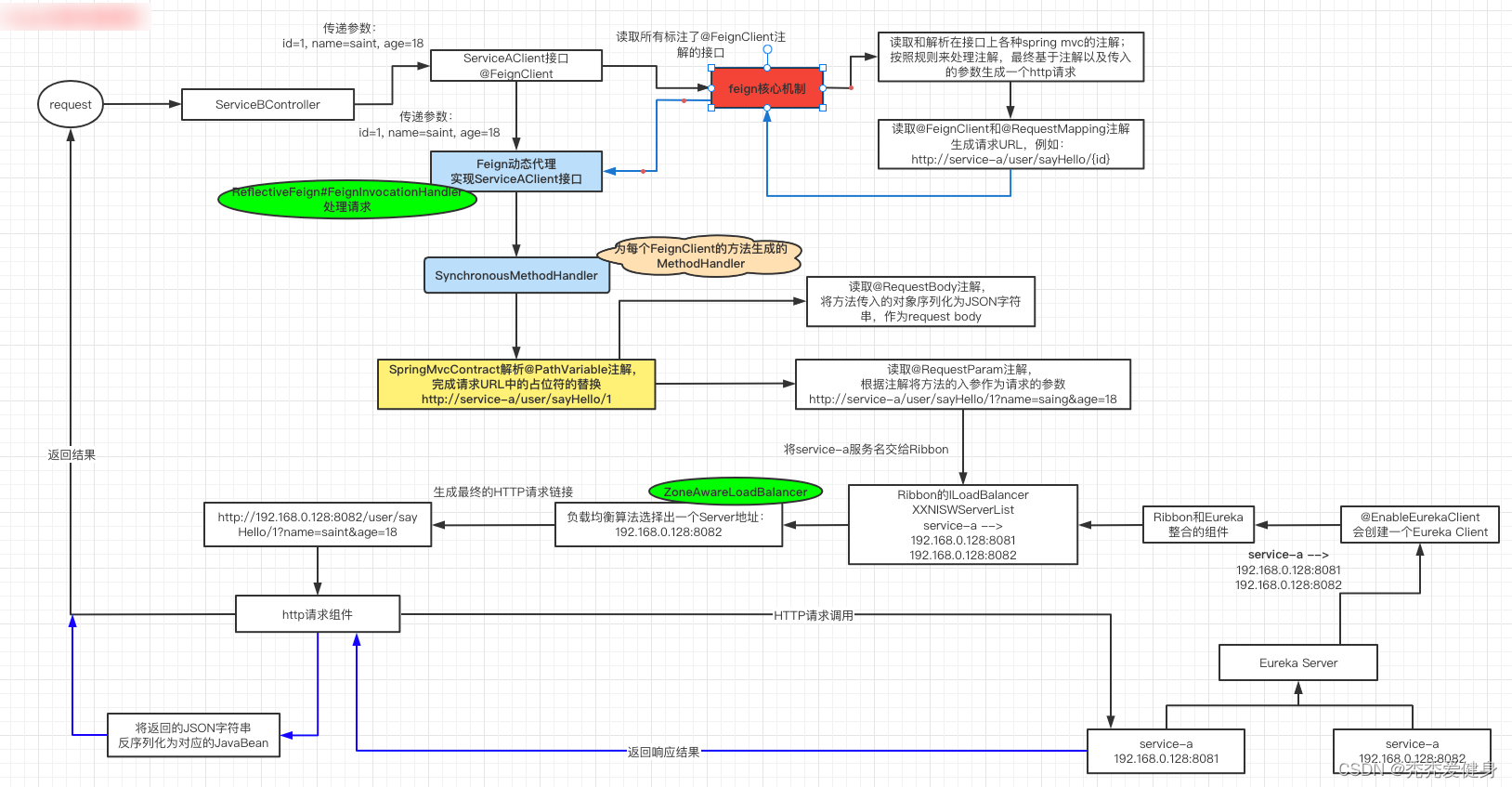 java feign获取数据后将数据返回给另一个feign feign返回结果统一处理_spring cloud_36