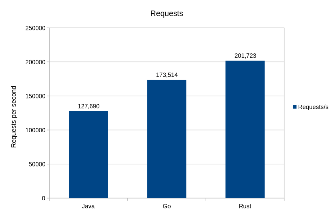 go java 运行性能对比 go和java性能对比,go java 运行性能对比 go和java性能对比_编程语言_07,第7张