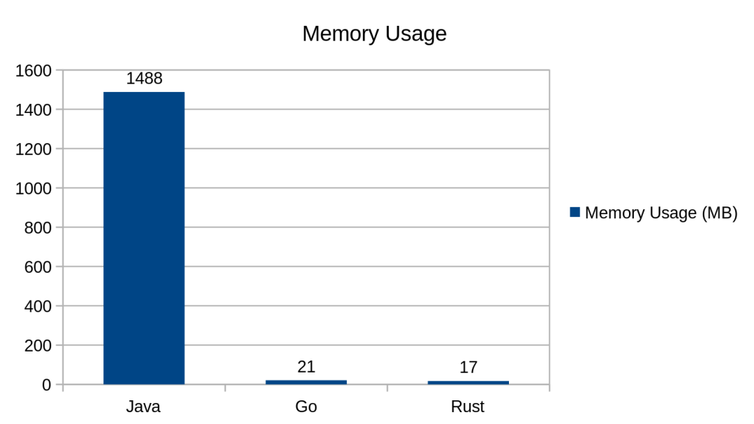 go java 运行性能对比 go和java性能对比,go java 运行性能对比 go和java性能对比_编程语言_09,第9张