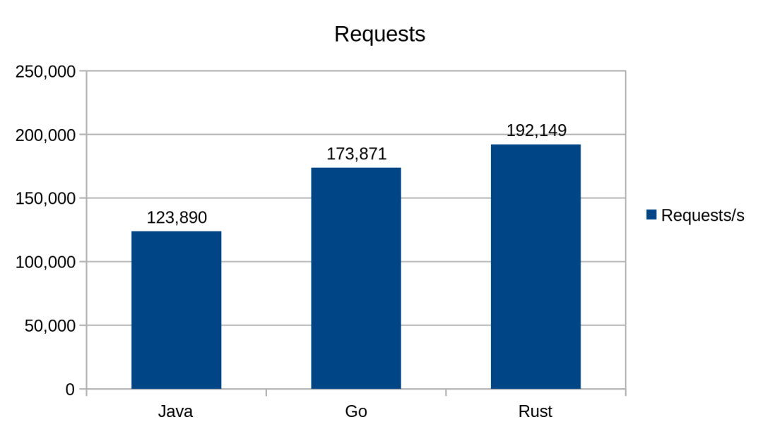 go java 运行性能对比 go和java性能对比,go java 运行性能对比 go和java性能对比_python_10,第10张