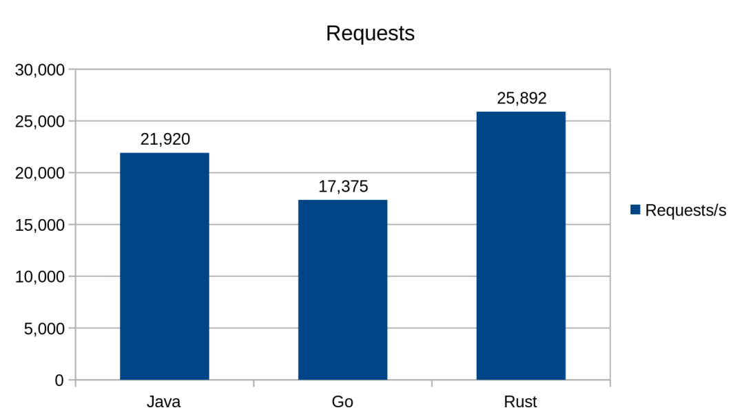 go java 运行性能对比 go和java性能对比,go java 运行性能对比 go和java性能对比_编程语言_13,第13张