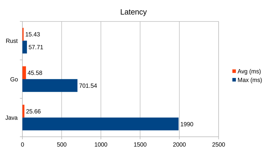 go java 运行性能对比 go和java性能对比,go java 运行性能对比 go和java性能对比_java_15,第15张