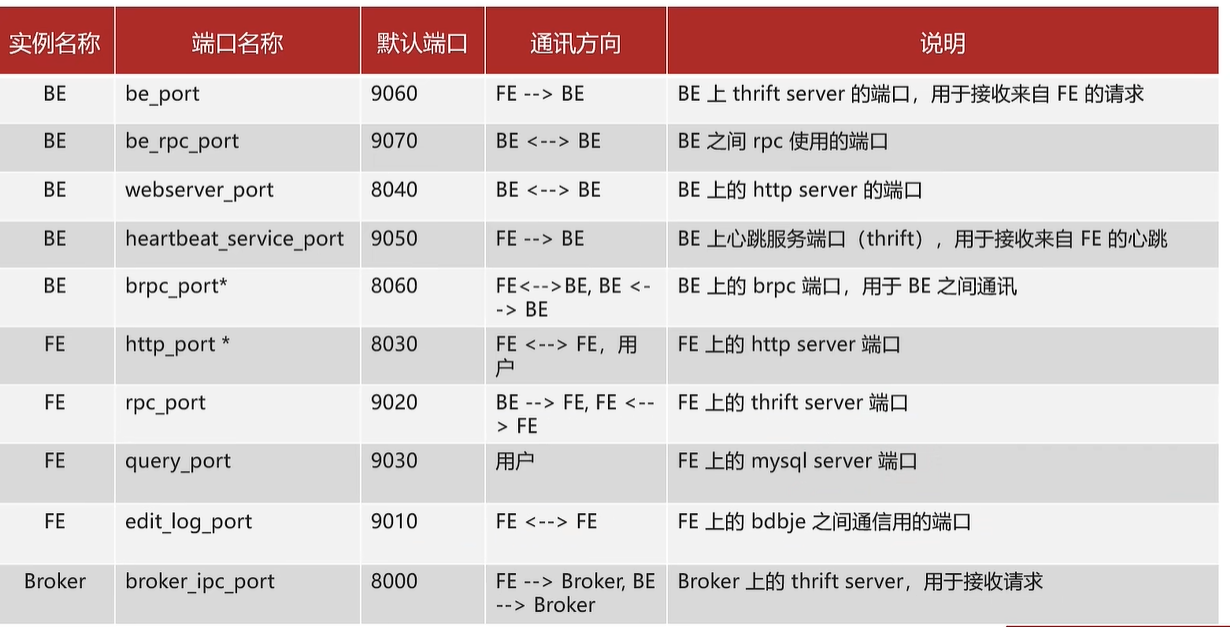 Doris集成 hive doris集群_服务器