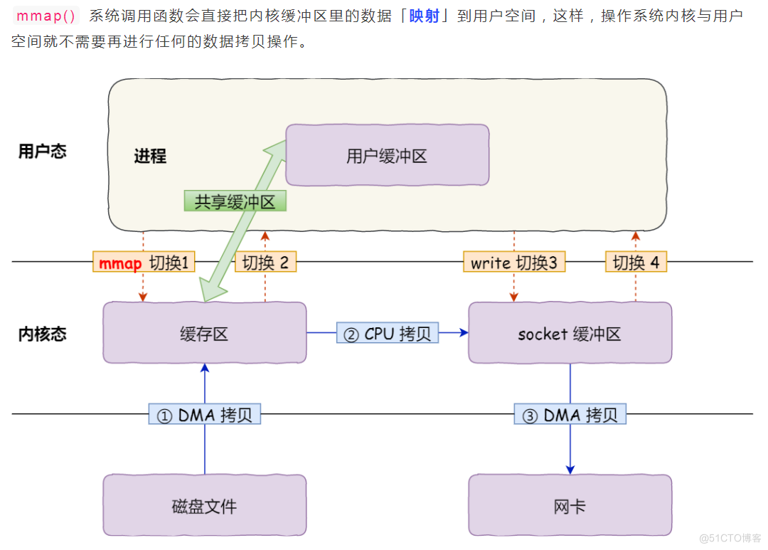 [转帖]Linux内存–零拷贝_上下文切换_03