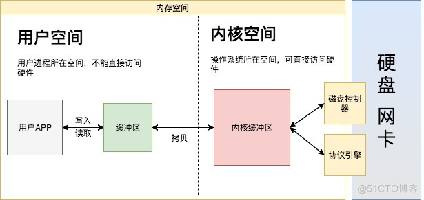 [转帖]Linux内存–零拷贝_数据