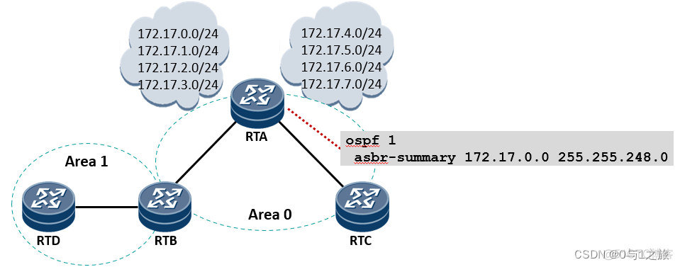 ospf在什么情况下产生缺省路由 ospf发布缺省路由_智能路由器