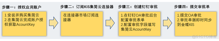 grafana 10 对接钉钉 钉钉与oa对接方案_金蝶KIS_02