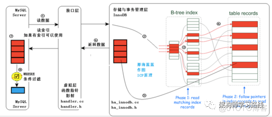 mysql or能走簇集索引么 mysql or 索引_字段