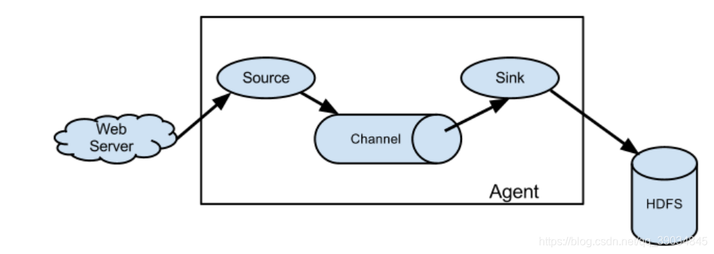 flume能直接从MySQL数据库中读取库表数据到hdfs flume的数据处理流程_hdfs