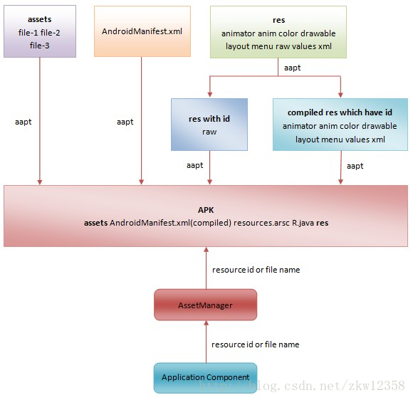 android assets读取到bytebuffer assets在android中,android assets读取到bytebuffer assets在android中_管理_03,第3张