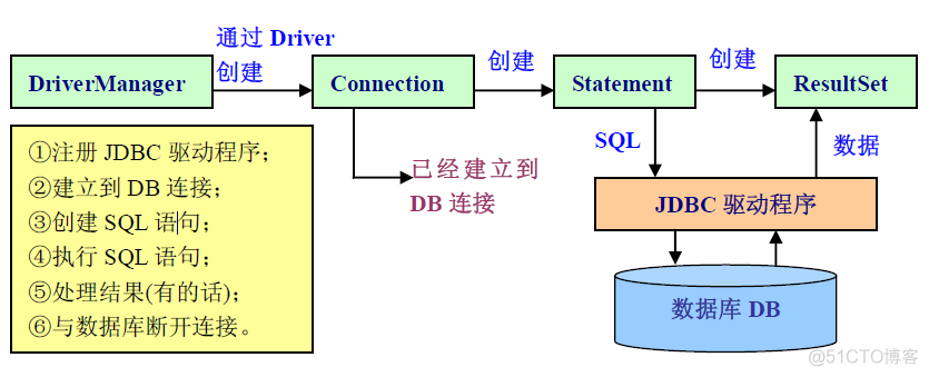 pg java 数据类型映射 java连接pg数据库_JDBC连接数据库