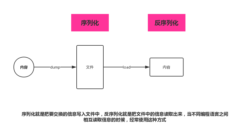 json 序列化List java json 序列化和反序列化_python