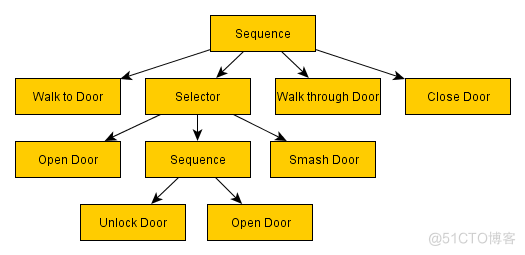 Behavior Designer行为树传递参数 行为树原理_行为树_02