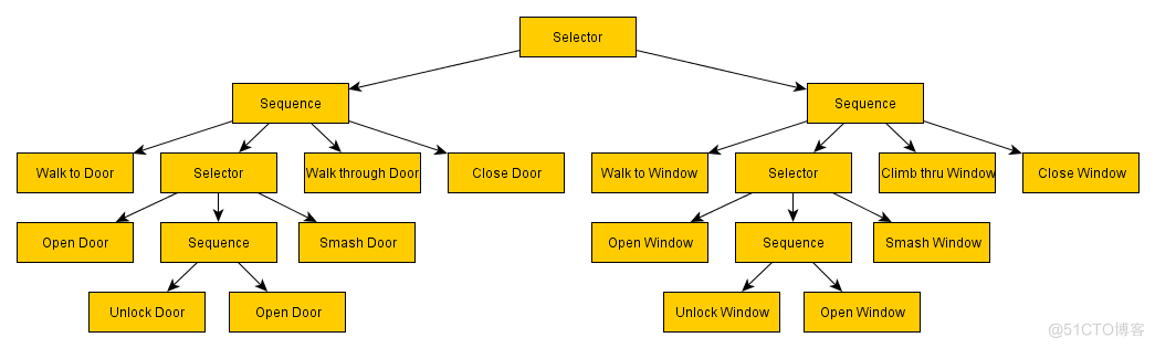 Behavior Designer行为树传递参数 行为树原理_行为树_04