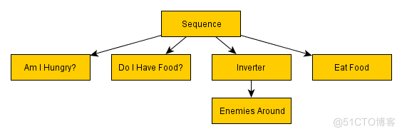 Behavior Designer行为树传递参数 行为树原理_行为树_03