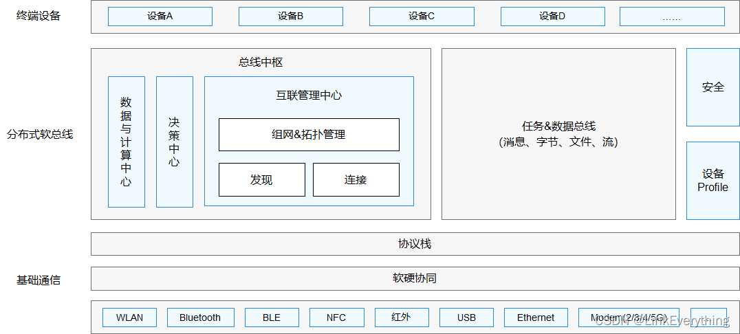 软总线架构 开源 软件总线技术_物联网