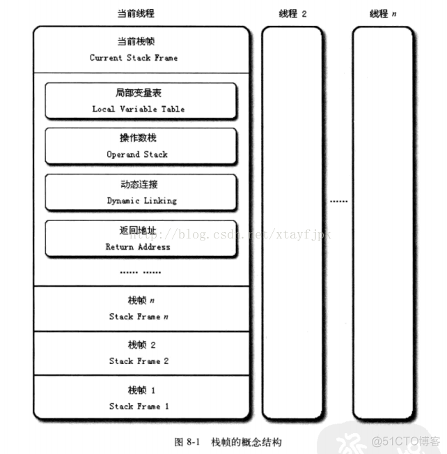 java虚拟机设置栈帧大小 虚拟机栈 栈帧_帧栈_02