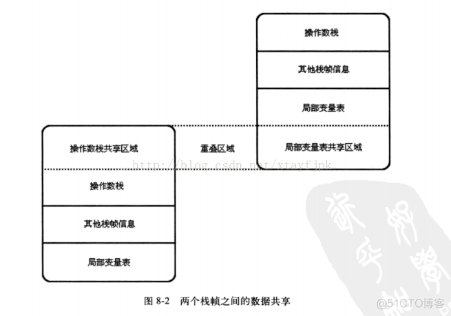 java虚拟机设置栈帧大小 虚拟机栈 栈帧_操作栈_03