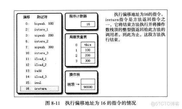 java虚拟机设置栈帧大小 虚拟机栈 栈帧_操作栈_15