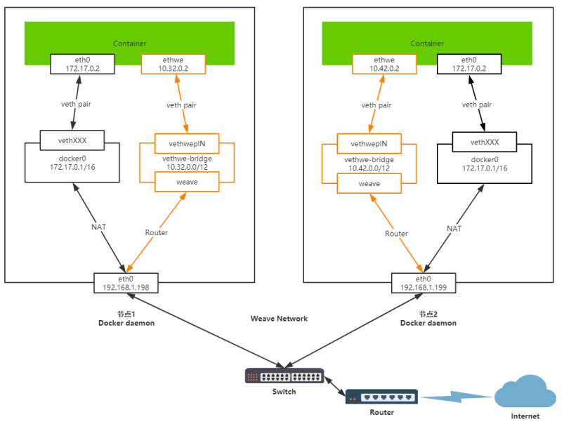 docker 跨主机 subnet docker的跨主机weave网络的特点_docker 跨主机 subnet