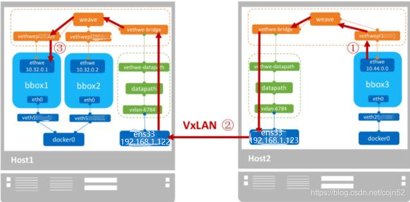 docker 跨主机 subnet docker的跨主机weave网络的特点_docker 跨主机 subnet_07