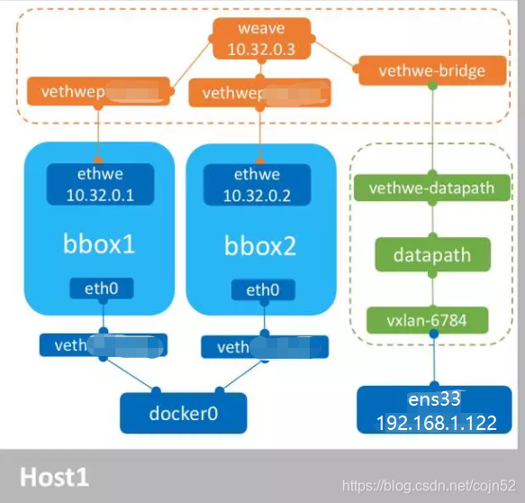 docker 跨主机 subnet docker的跨主机weave网络的特点_Docker_09