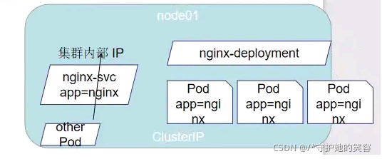 k8s 启动es k8s 启动容器时获取svc端口_IP_02