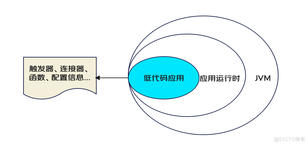 低代码报表开发系统架构 低代码平台技术架构_微服务_07