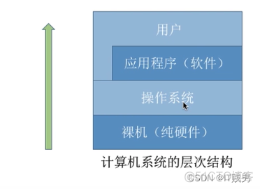 操作系统底层架构简述 操作系统分层结构_操作系统底层架构简述