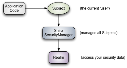 java 用户权限控制实现 java权限管理shiro_ci_02