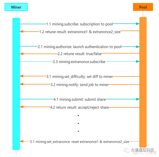 bestposa协议解析ros stratum协议解析_矿池