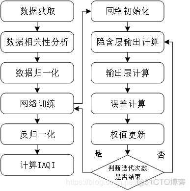 空气质量预测系统源码Python 空气质量 预测_数据集_03