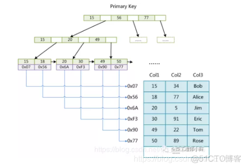 mysql删除复合索引语句 mysql复合索引数据结构_数据结构_06