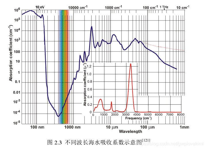 水下图像增强方法实践源码 水下图像增强论文_图像复原_08