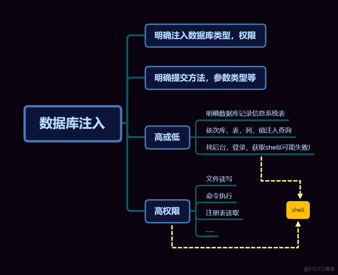 SQLite数据库sql注入 sql注入五种方式_字段_02