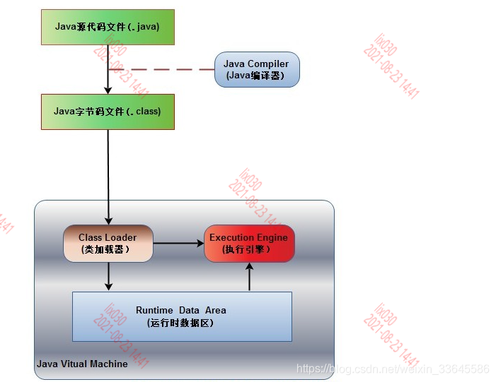 数据模型 低代码 java java数据模型是什么_程序计数器