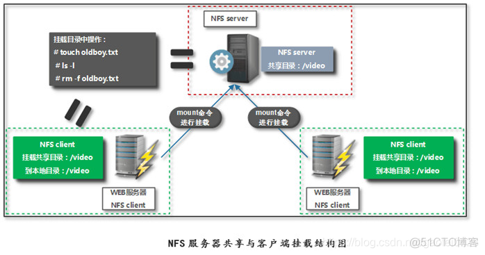 nfs在TCPIP哪一层 nfs属于哪一层协议_linux_02