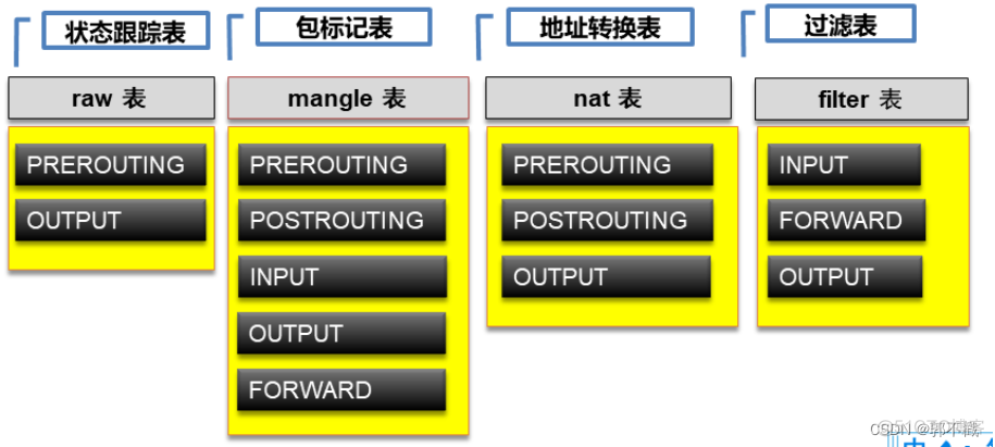 iptables的NAT iptables的nat和filter顺序相反_源地址