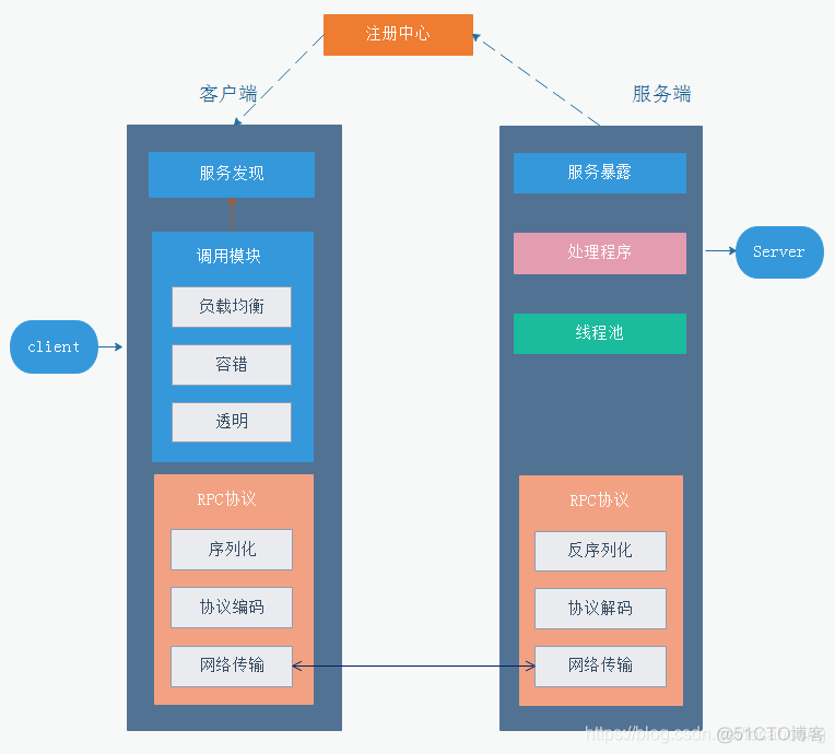 降低rpc开发成本 rpc解决方案_grpc