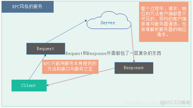 降低rpc开发成本 rpc解决方案_RPC_04